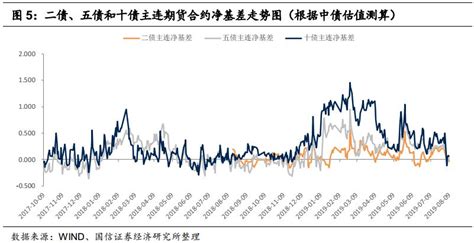 【国信宏观固收】固定收益衍生品策略周报：可以做多国债期货基差吗 净基