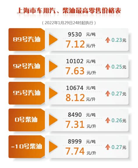 2022年1月29日起上海油价上调附最新价格表 上海本地宝