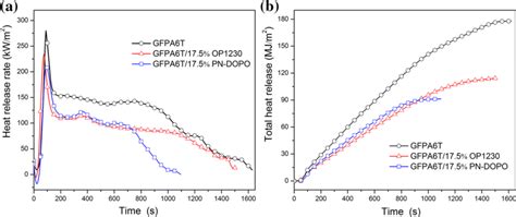 Heat Release Rate A And Total Heat Release B Curves Of Gfpa6t