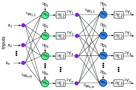 Basic Multilayer Perceptron Mlp Structure Download Scientific Diagram