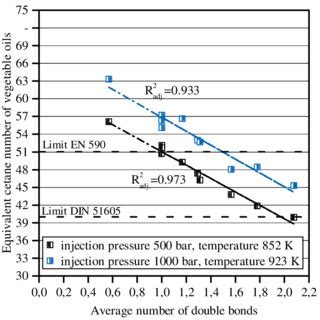 Relationship Between The Average Number Of Double Bonds And The Ecno