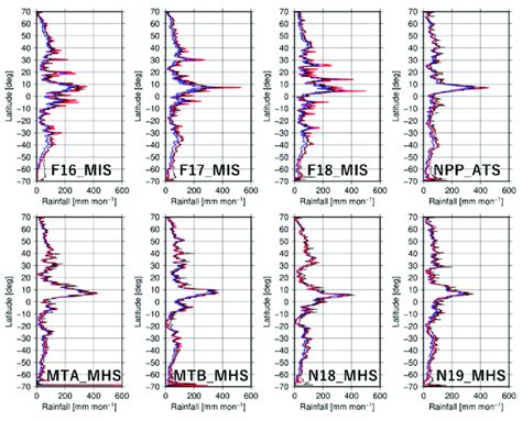 Zonal Mean Rainfall Amount Of Matchup Between Target Pmw Sensors Named