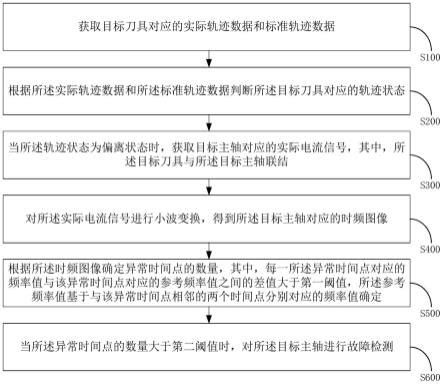 一种机床主轴故障检测方法装置终端及存储介质与流程 2