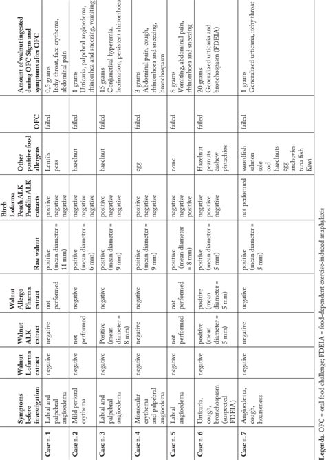 Table Shows The Symptoms Before Investigation The Skin Prick Test With