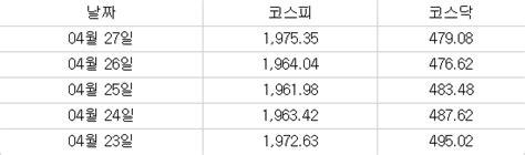 주간증시전망 조심스런 한주 다시 시작 전자신문