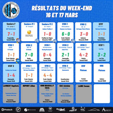 Résultat du Week End 16 17 03 2023 Football Club Grand Besançon