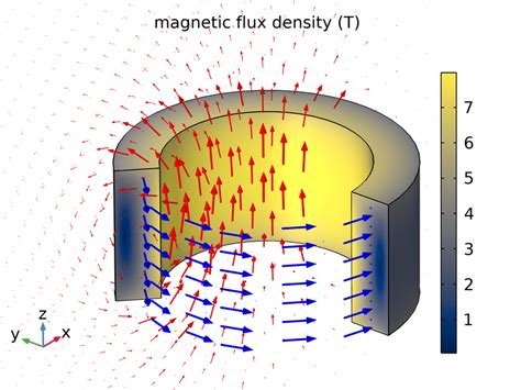 Magnetic Flux Density Distribution In A Solenoid A Uniform Current Download Scientific Diagram