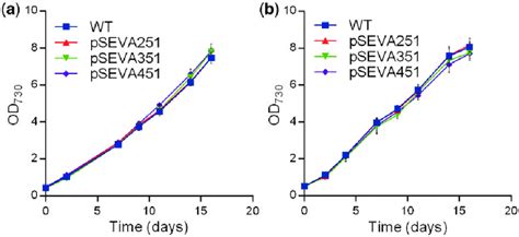 Growth Curves Of Synechocystis Wild Type Wt And Mutants Harboring The