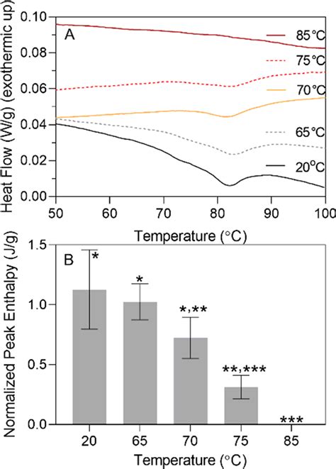 DSC Thermograms A Of Egg Yolks After Thermal Processing Normalized