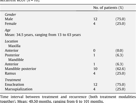 Table From Recurrence Rate Of Keratocystic Odontogenic Tumor After