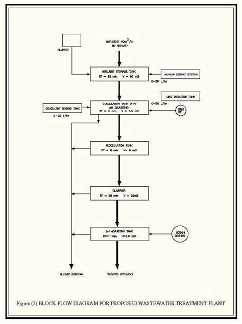 Wastewater Treatment Plant Flow Diagram