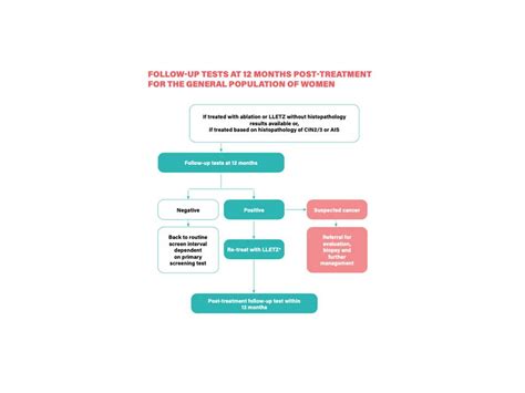 Using HPV Tests For Cervical Cancer Screening And Managing HPV Positive