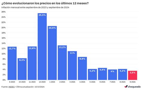 La Inflaci N De Septiembre De Fue Del Y Se Ubica En El Piso