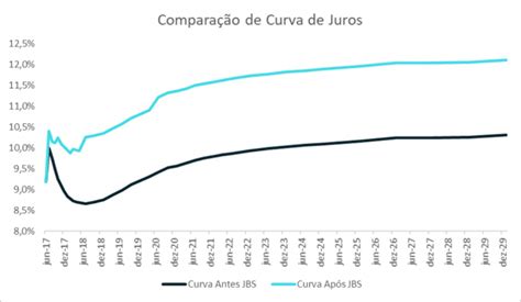 O Que Curva De Juros E Como Ela Funciona Nos Investimentos