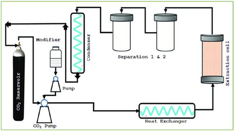 Supercritical Fluid Extraction