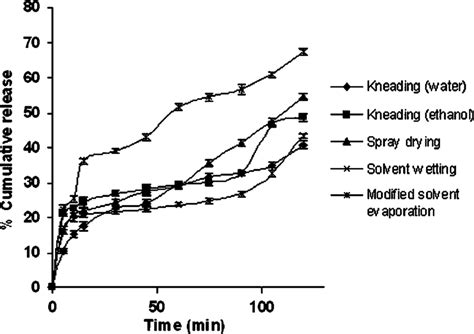 Dissolution Profiles Of Solid Dispersions Prepared By Different Methods