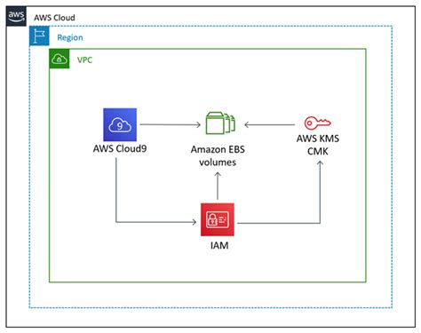 Create An Aws Cloud9 Ide That Uses Amazon Ebs Volumes With Default