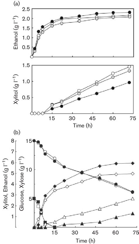 Ethanol Fermentation By Recombinant S Cerevisiae In Minimal Medium