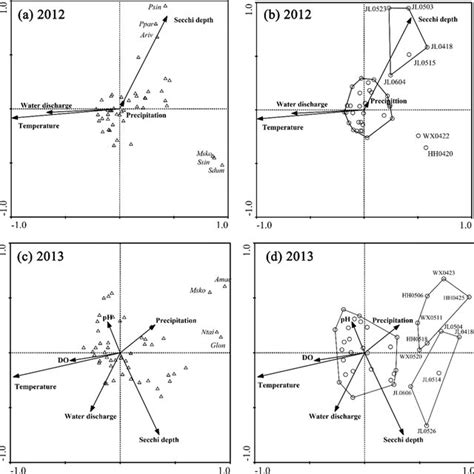 Biplots Of The First Two Axes Of The Canonical Correspondence Analysis Download Scientific