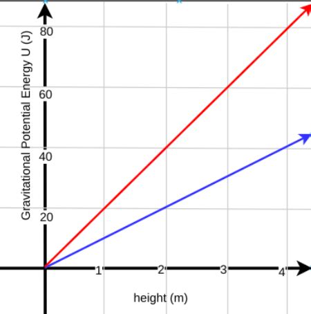 Draw a new gravitational potential energy vs. height graph to represent ...