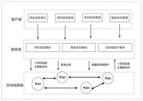 一种基于区块链智能合约的个人学历信息管理方法及系统与流程