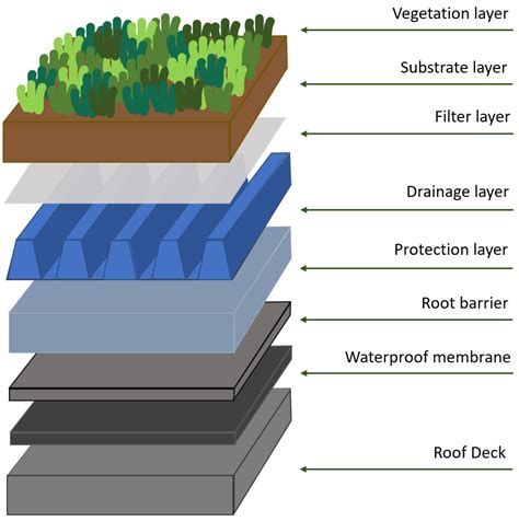 Environmental And Social Benefits Of Extensive Green Roofs Applied On