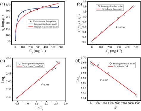 Adsorption Isotherm A And Linear Plots Of Langmuir B Freundlich Download Scientific