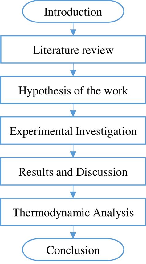 7 Schematic Diagram Of The Thesis Outline Download Scientific Diagram