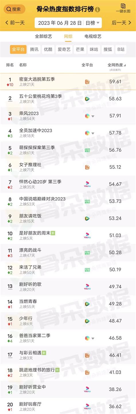 骨朵榜单丨2023年6月28日剧综热度指数表现腾讯新闻