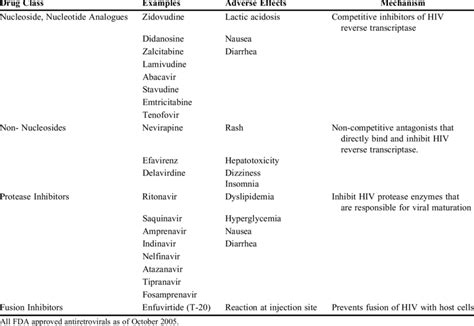 Hiv Drug Chart