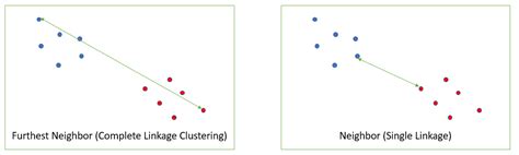 Complete Linkage Clustering Statistics How To