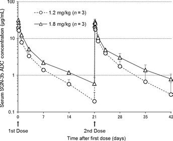 Pharmacokinetic Parameters Of Brentuximab Vedotin SGN 35 Assessed In