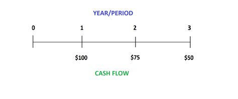 To Find The Present Value Of An Uneven Series Of Cash Flows Quizlet