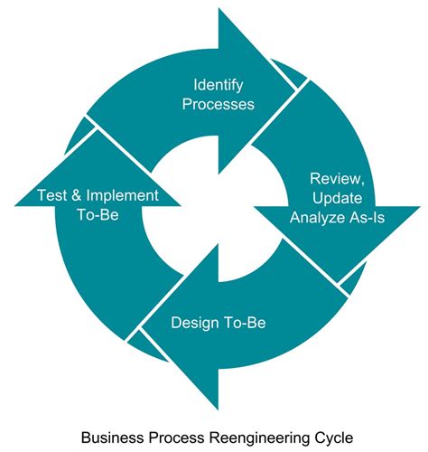 Definizione Di Bpr Business Process Reengineering