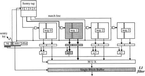 Two Level Filter Scheme A Four Way Set Associative Cache Architecture