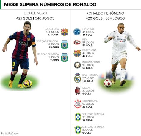 Hat Trick Em Cl Ssico Faz Lionel Messi Superar Ronaldo Em Gols Na