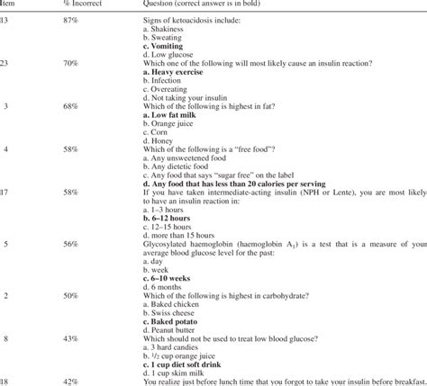 Most Commonly Missed Questions On The Diabetes Knowledge Test Download Table