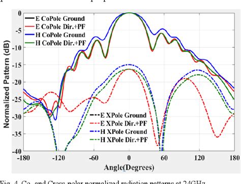 High Gain Wideband Log Periodic Antenna With Directors And Perforation