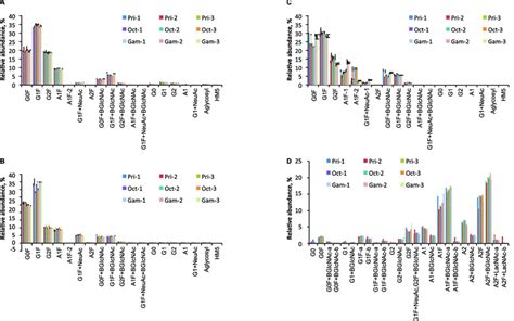 Fc glycosylation of IgG1 (A), IgG2/3 (B), IgG4 (C) and Fab (D) for ...