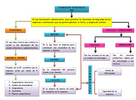 Mapa Conceptual De La Planeacion Estrategica Mapa Conceptual De Los Porn Sex Picture