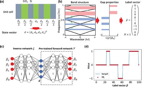 Inverse Design Of Photonic And Phononic Topological Insulators A Review