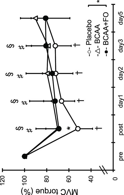 Changes Mean SD In Maximal Voluntary Isometric Contraction MVC