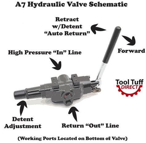 Hydraulic Log Splitter Valve, 25 gpm, 3500 psi, Adjustable Detent & Au – AgKNX