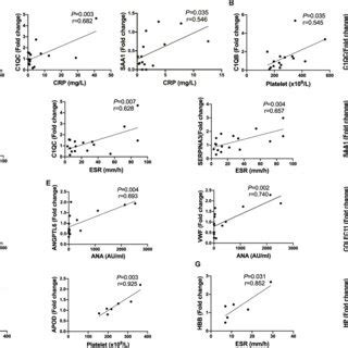 Correlations Between The Protein Expression Level Of Plasma Exosomes