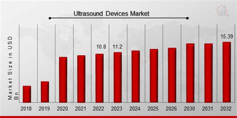 Ultrasound Devices Market Size Trends Industry Growth