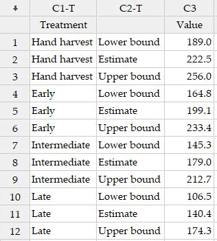 Tricks For Plotting Confidence Intervals In Minitab