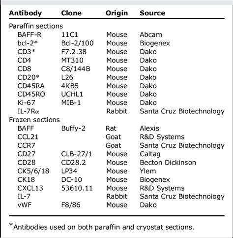 Table From The Lack Of Epithelial Interleukin And Baff Blys Gene