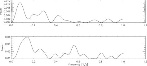 Fourier Spectra Of 61 Cyg B Top Cahk Between 1993 And 2005 Middle