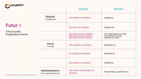 Czas przyszły Futur I w niemieckim Los geht s