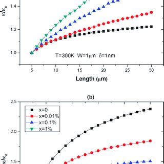 A The Length Dependence Of Thermal Conductivity For Graphene Ribbons